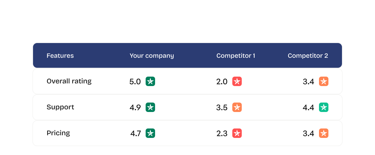 Compare business reputation with competitors